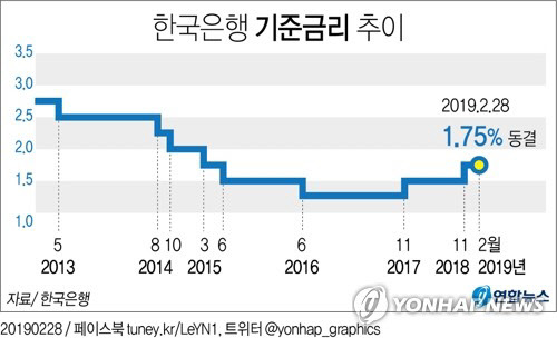 한국은행 기준금리 추이. 연합뉴스